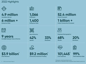 CHAMPIONING BETTER HEALTH FOR ALL: GREENSHIELD'S 2022 SOCIAL IMPACT REPORT