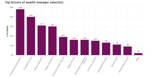 Canadians are 2x as likely to change wealth managers compared to their global counterparts, finds EY survey