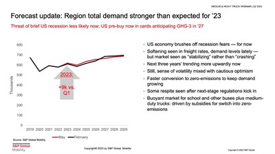 Forecast update: Region total demand stronger than expected for '23