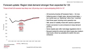 S&amp;P Global Mobility Commercial Vehicle forecast: MDHD truck market coasts through '24, then accelerates as new emissions standards loom