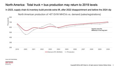 North America: Total truck + bus production may return to 2019 levels