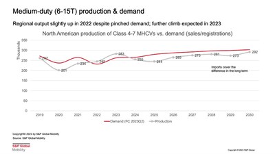 Medium-duty (6-15T) production & demand