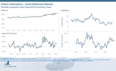 Global Used Robinson Piston Helicopters
Inventory levels for pre-owned Robinson piston helicopters remained steady with increased M/M and YOY asking values.
• Inventory levels remained steady M/M and were 15.38% higher YOY in June. 
• Asking values increased 3.13% M/M and 3.81% YOY in June and are trending up.
