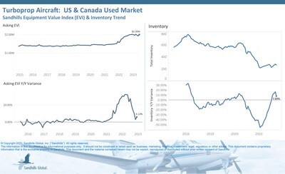 U.S. & Canada Used Turboprop Aircraft
Used turboprop aircraft inventory levels decreased for the first time since January, but inventory is still higher than last year. Asking values remain elevated from last year.
• Inventory levels were down 5% M/M but up 7.69% YOY in June. Inventory is currently trending sideways.
• Asking values increased 3.98% M/M and 6.13% YOY and are trending sideways.