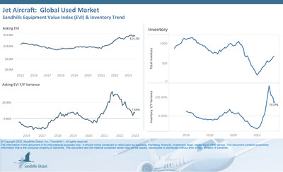 Global Used Jet Aircraft
Overall, used jet aircraft inventory levels continue to climb. Prices remain higher than they were a year ago. However, the light and midsize jet category is continuing a trend that started in April, posting YOY asking value decreases.
• Inventory levels increased 1.82% M/M and 73.76% YOY in June following consecutive months of increases.
• Asking values increased 1.19% M/M and 7.66% YOY in June and are currently trending sideways.