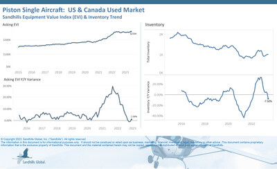 U.S. & Canada Used Piston Single Aircraft
Inventory levels remained steady in June and dipped below previous year levels for the first time since February 2022. Asking values remained steady M/M and were slightly higher than last year.
• Inventory levels decreased 0.09% M/M in June and are currently trending sideways. However, inventory levels fell 7.50% YOY.
• Asking values increased 0.62% M/M and 1.09% YOY. Sandhills has observed several months of value increases among pre-owned piston single