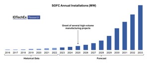 The Return of Major Players to the Solid Oxide Fuel Cell Market Could Lead to Growth, Finds IDTechEx
