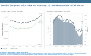 High-Horsepower Tractor Asking Values Remain Elevated Despite Rising Inventories and Falling Auction Values