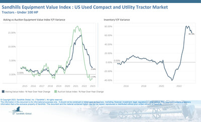 •Inventory levels of used compact and utility tractors under 100 HP continued to rise in June, increasing 3.40% M/M and 66.78% YOY, and are trending up. The under-40-HP tractor category showed the largest M/M inventory increases.
•Asking values were 0.06% lower M/M but 2.5% higher YOY and are currently trending sideways. Auction values decreased 0.64% M/M and 1.57% YOY and are trending down.