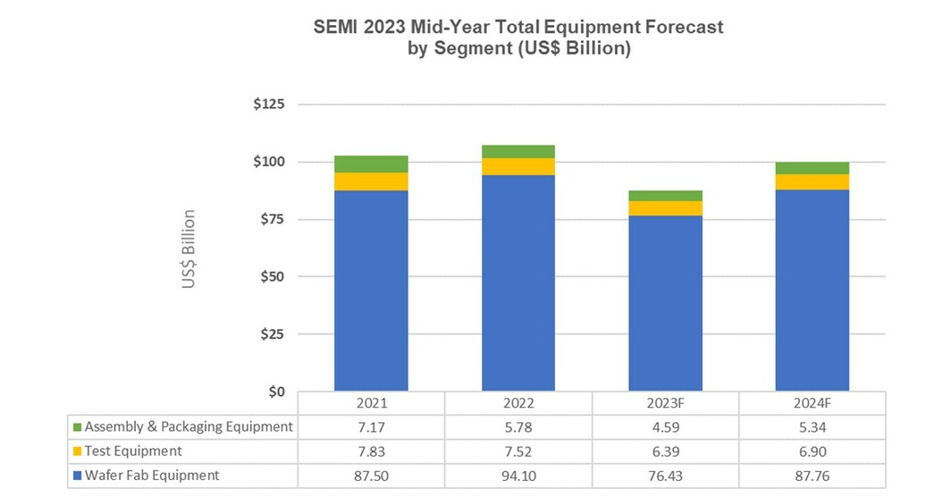 Global Semiconductor Equipment Sales Forecast 87 Billion in 2023 With 2024 Rebound, SEMI Reports