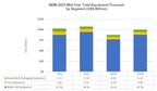 Global Semiconductor Equipment Sales Forecast: $87 Billion in 2023 With 2024 Rebound, SEMI Reports