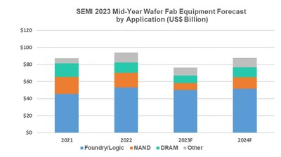 Source: SEMI July 2023, Equipment Market Data Subscription; * Total equipment includes new wafer fab, test, and assembly and packaging. Total equipment excludes wafer manufacturing equipment. Totals may not add due to rounding.