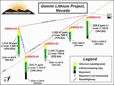 3-D View of Gemini Lithium Mineralization in 2022-2023 boreholes (CNW Group/Nevada Sunrise Metals Corporation)