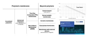 Advanced Gas Separation Membrane Materials Enter the Market, Reports IDTechEx