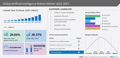 Technavio has announced its latest market research report titled Global Artificial Intelligence Robots Market