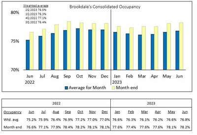 Brookdale's Consolidated Occupancy