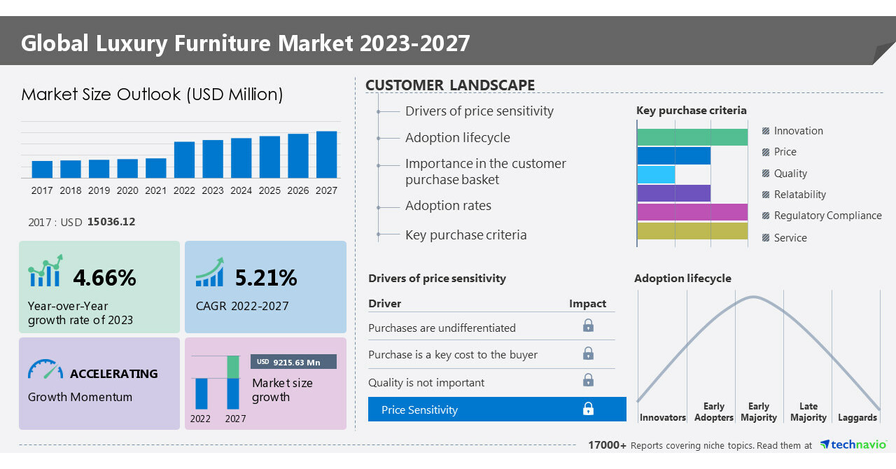 Luxury Furniture Market to grow by USD 9,215.63 million from 2022 to