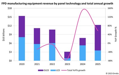 FPD manufacturing equipment revenue by panel technology and total annual growth