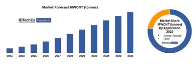 Growth of the carbon nanotube market is driven by booming lithium-ion battery market. For further information on the carbon nanotube market, please see the IDTechEx report "Carbon Nanotubes 2023-2033: Market, Technology & Players". Source: IDTechEx