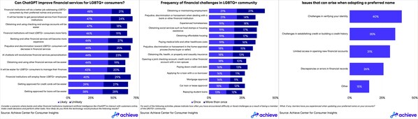 Achieve's recent survey found that LGBTQ+ consumers are skeptical that AI will improve their financial experiences.