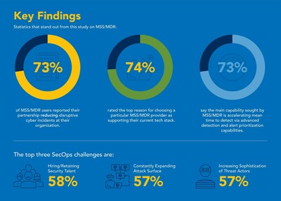 Optiv, the cyber advisory and solutions leader, has published a report based on a recent survey of cybersecurity leaders that reveals 73% of organizations saw a reduction in the impact of disruptive cyber incidents due to their partnership with managed security services (MSS) and managed detection and response (MDR) providers.