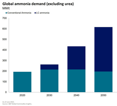 Global ammonia demand (excluding urea) to 2050. S&P Global Commodity Insights