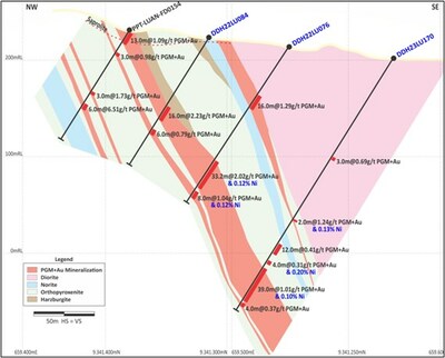 Figure 4: Central Sector (Section 2 on Figure 4) – Continuation of mineralization to depth, now defined to ~300m below surface. (CNW Group/Bravo Mining Corp.)
