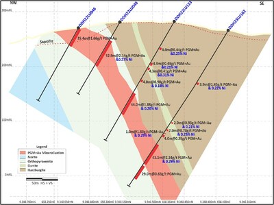 Figure 3: Central Sector (Section 1 on Figure 4) – Continuation of mineralization to depth, now defined to ~300m below surface. (CNW Group/Bravo Mining Corp.)
