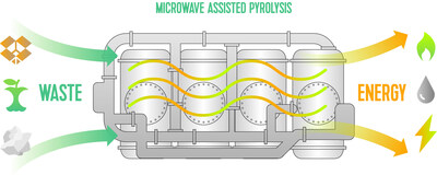 Waste-to-energy system (PRNewsfoto/Royal Caribbean Group)