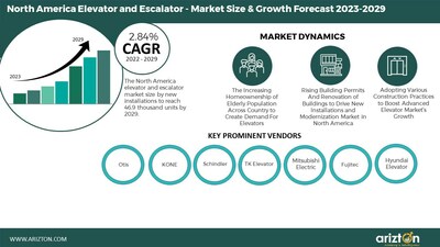 North America Elevator and Escalator Market Report by Arizton