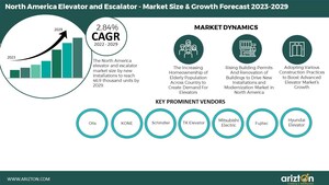 North America Elevator and Escalator Market by New Installations to Reach 46.9 Thousand Units by 2029, Watch Out for Huge Investment Opportunities - Arizton