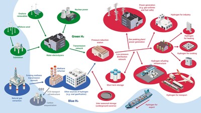 Overview of the future hydrogen value chain. Source: IDTechEx