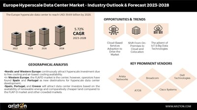 Europe Hyperscale Data Center Market Report by Arizton