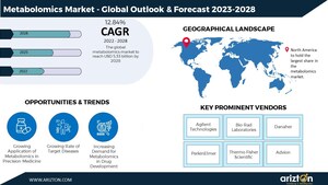 Metabolomics Market Worth $5.33 Billion by 2028, Growing at a CAGR of 12.84% | Get Insights on Industry Growth, Development Factors &amp; Forecast 2028 - Arizton