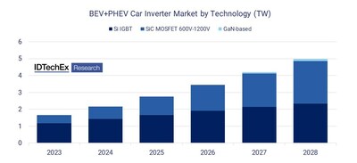 BEV+PHEV Car Inverter Market by Technology (TW). Source: IDTechEx - 