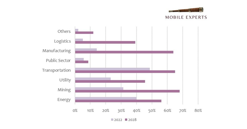 Industrial Private 5G Market to Grow Ten-Fold by 2028 - Vimarsana News