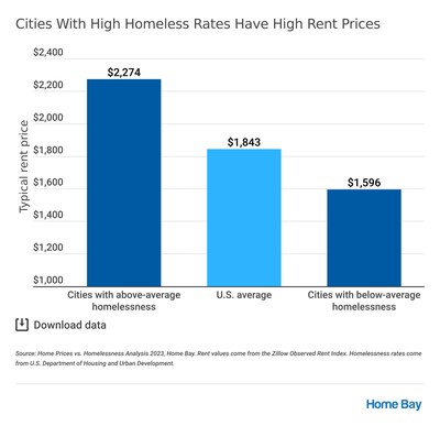 Cities With High Homeless Rates Have High Rent Prices