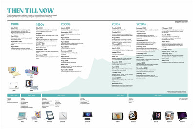 Timeline of Wacom's Technology Leadership in creativity and digital art.