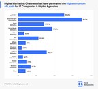 69.7% of IT Companies Identify SEO as the Most Effective Way for Lead Generation