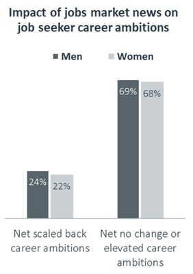 Despite the bumpy economic ride over the past nine months, job seekers remain generally optimistic about employment prospects. The data suggests job seekers believe the labor market remains on solid footing. (Source: CompTIA Job Seeker Trends, July 2023)