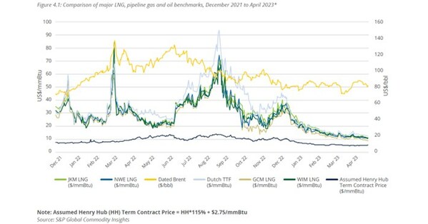 igu-releases-the-2023-world-lng-report