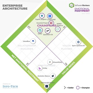 SoftwareReviews Reveals the Top Enterprise Architecture Tools Powered by Artificial Intelligence