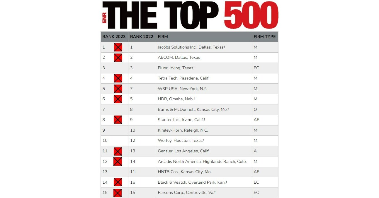 10 of 15 ENR 2023 Top 500 Design Firms Use ViewAQC™
