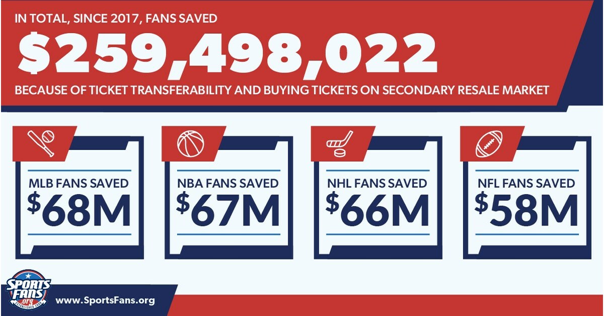 TICKET TRANSFERABILITY HELPS SPORTS FANS SAVE 260 MILLION OVER 5 YEARS