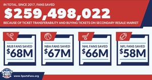 TICKET TRANSFERABILITY HELPS SPORTS FANS SAVE $260 MILLION OVER 5 YEARS
