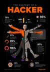Hackers Say Generative AI Unlikely to Replace Human Cybersecurity Skills--Bugcrowd Survey