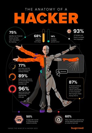 Hackers Say Generative AI Unlikely to Replace Human Cybersecurity Skills--Bugcrowd Survey