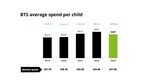 Deloitte: Back-to-School Spending Expected to Decline as Inflation Takes its Toll