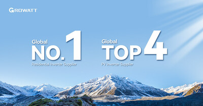 Growatt continues to be the world's largest residential inverter supplier and also ranks among global top 4 PV inverter suppliers according to S&P Global Commodity Insights