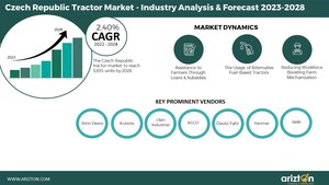 Czech Republic Tractor Market to Witness Sale of 3.8 Thousand Units by 2028, Strong Demand Expected From the Central Bohemian Region - Arizton